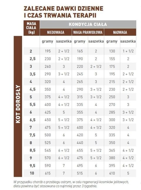ROYAL CANIN Gastrointestinal Moderate Calorie 12x85g