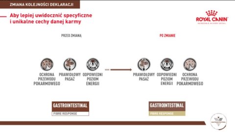 Royal Canin weterynaria ROYAL CANIN Gastrointestinal Fibre Response 400g