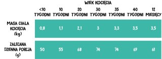 Wiejska Zagroda Sucha karma dla kociąt - Kurczak z łososiem, 5 kg