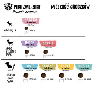 Paka Zwierzaka Paka Zwierzaka Seventh Heaven Karma Sucha Dla Psów Indyk Z Kaczką Mini 1,5kg